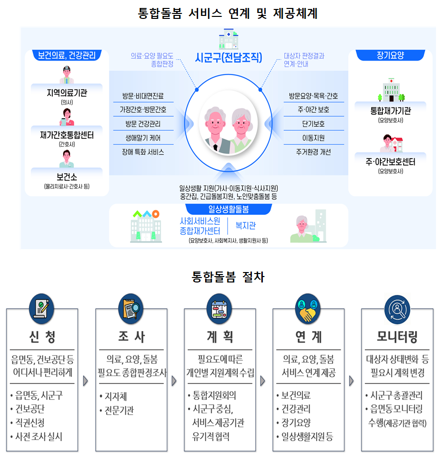 시작통합돌봄 그림1.png