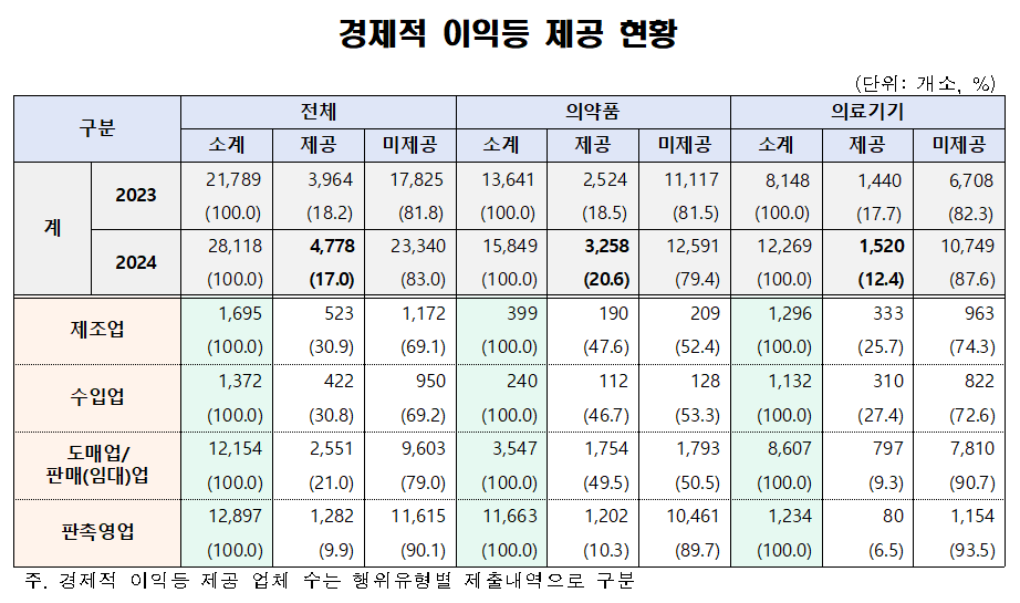 판촉영업 등으로 의료인에 준 경제적 이익 8427억원