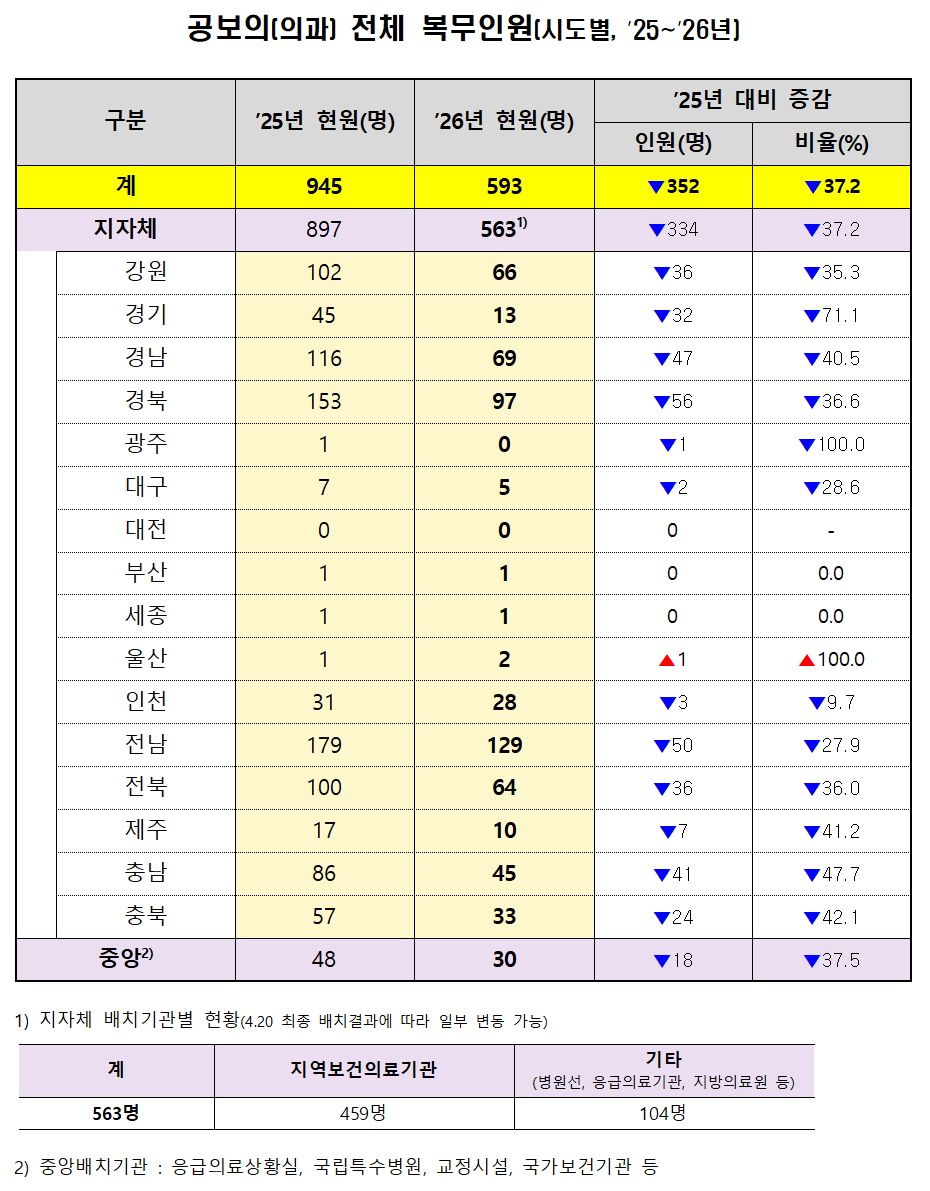 의과 공보의, 지난해 대비 37% 급감…지역 일차의료 위기