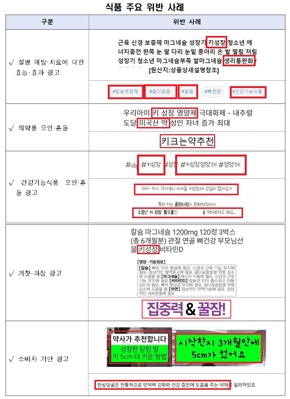 식약처, ‘키 크는 약’ 등 부당·거짓·과장광고 166건 적발