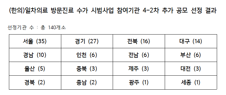 한의원 140개소, ‘일차의료 방문진료 시범사업’ 명단 공개