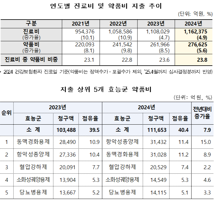 ’24년 건강보험 약품비, 27조6625억원…전체 진료비의 23.8%