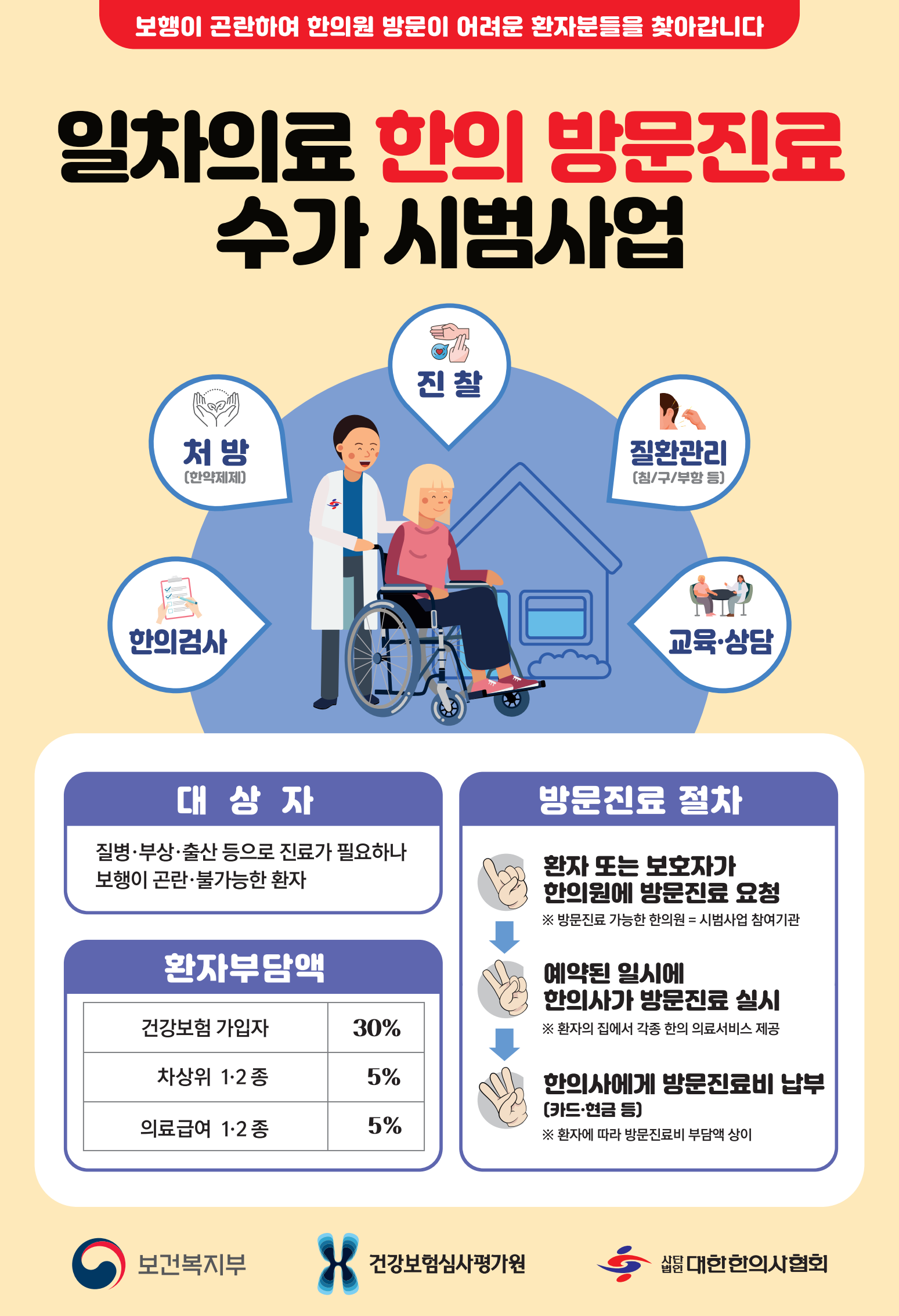 한의협, ‘방문진료·재택의료센터 시범사업’ 매뉴얼 제작·배포