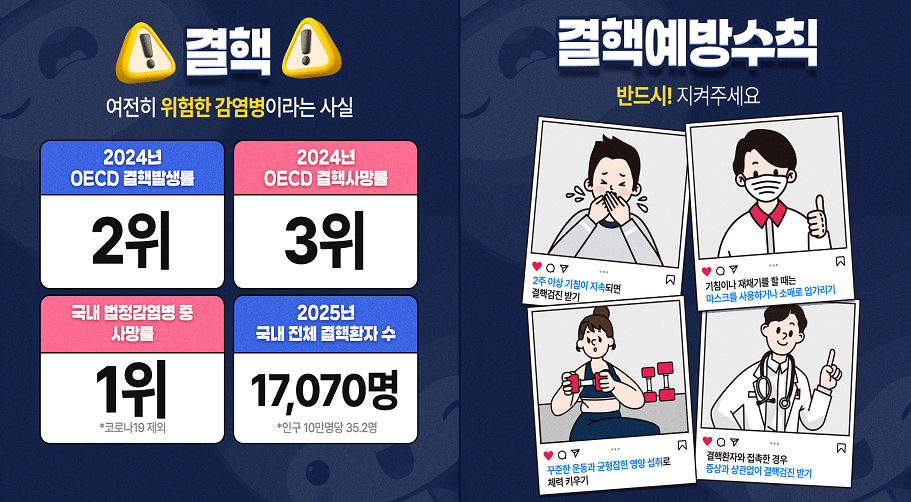 질병관리청 “국내 결핵환자 수 14년 연속 감소”