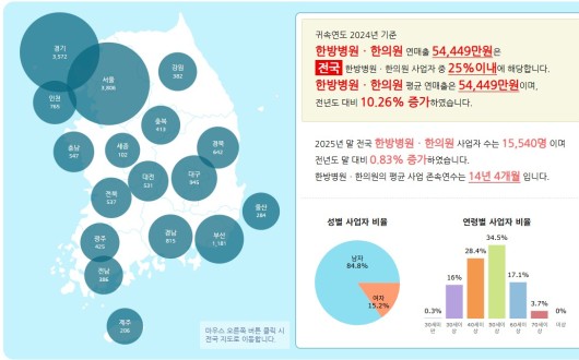 ’25년 한의원·한방병원 사업자수 1만5540명…작년 比 소폭 상승