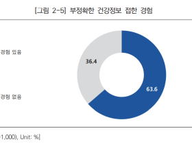 국민 10명 중 6명, 부정확한 건강정보 접한 경험 있다