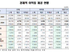 판촉영업 등으로 의료인에 준 경제적 이익 8427억원