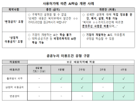 보건복지 공공저작물, AI 학습데이터로 전화 쉬워져