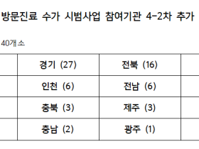 한의원 140개소, ‘일차의료 방문진료 시범사업’에 선정