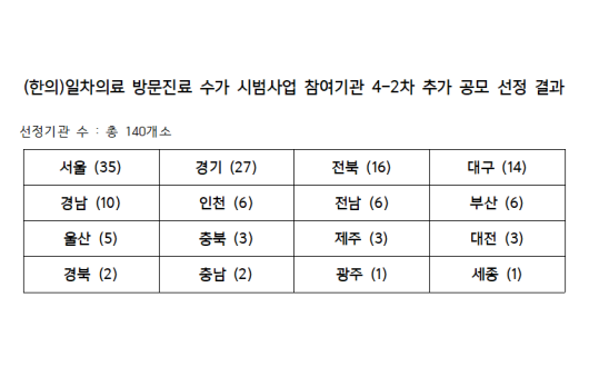 한의원 140개소, ‘일차의료 방문진료 시범사업’에 선정