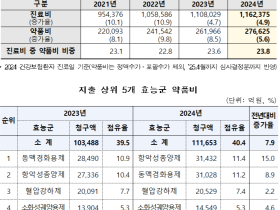 ’24년 건강보험 약품비, 27조6625억원…전체 진료비의 23.8%