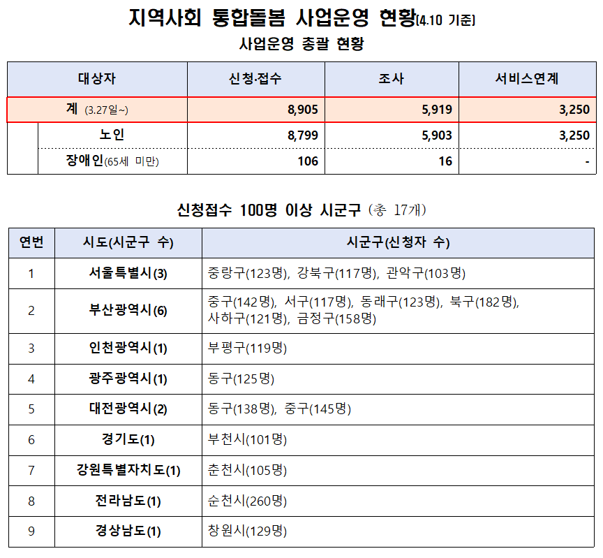 통합돌봄 후 2주간 8905명 신청…읍면동 90% 사업 시작