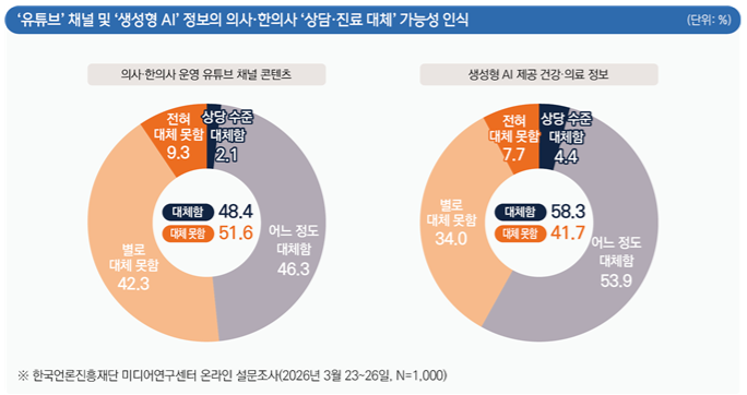 생성형 AI, 의료인 상담·진료 대체할 수 있다 58.3%
