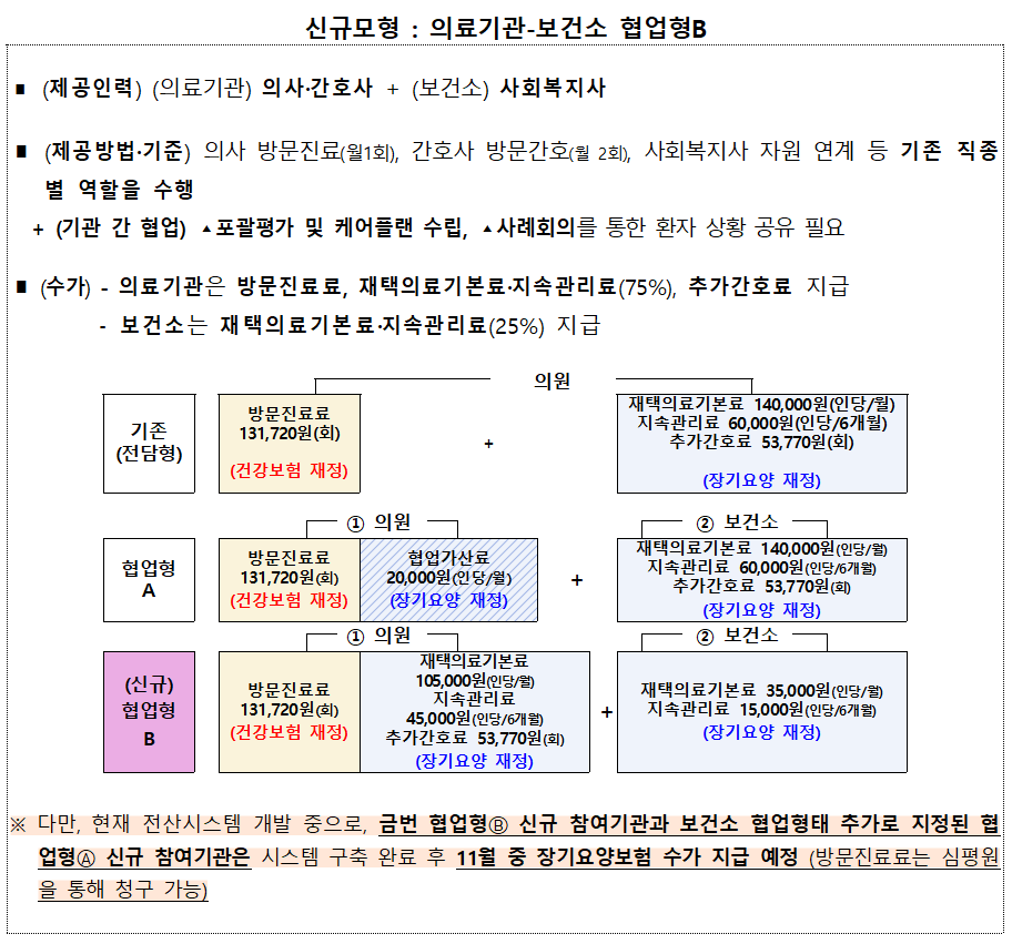 복지부, 재택의료센터 시범사업 참여 기관 공모