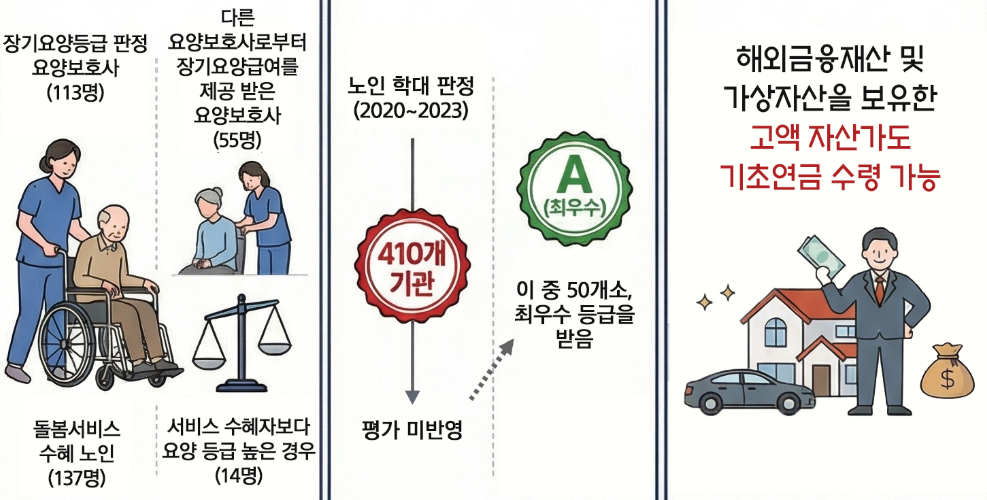 “노인 학대 발생한 장기요양기관이 최우수 기관으로 둔갑”