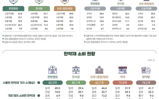 근골격계 치료 목적 한약 처방 최다…‘오적산’ 사용 비중 높아