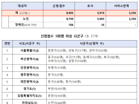 통합돌봄 후 2주간 8905명 신청…읍면동 90% 사업 시작