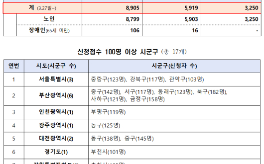 통합돌봄 후 2주간 8905명 신청…읍면동 90% 사업 시작