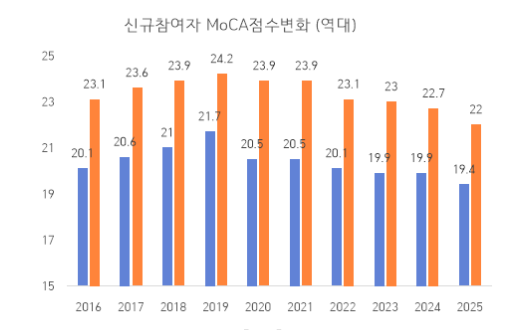 부산 한의치매예방관리사업, 지역 치매관리의 한 축 담당