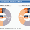 생성형 AI, 의료인 상담·진료 대체할 수 있다 58.3%