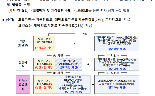 복지부, 재택의료센터 시범사업 참여 기관 공모