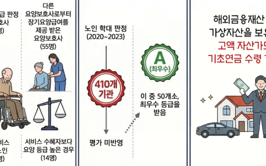 “노인 학대 발생한 장기요양기관이 최우수 기관으로 둔갑”