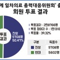 ‘범한의계 일차의료 총력대응위원회’ 구성, 찬성 50.47%