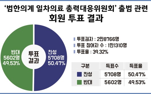 ‘범한의계 일차의료 총력대응위원회’ 구성, 찬성 50.47%