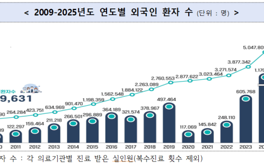 ’25년 외국인 환자 유치 201만 명, 한의원은 5.1% 증가