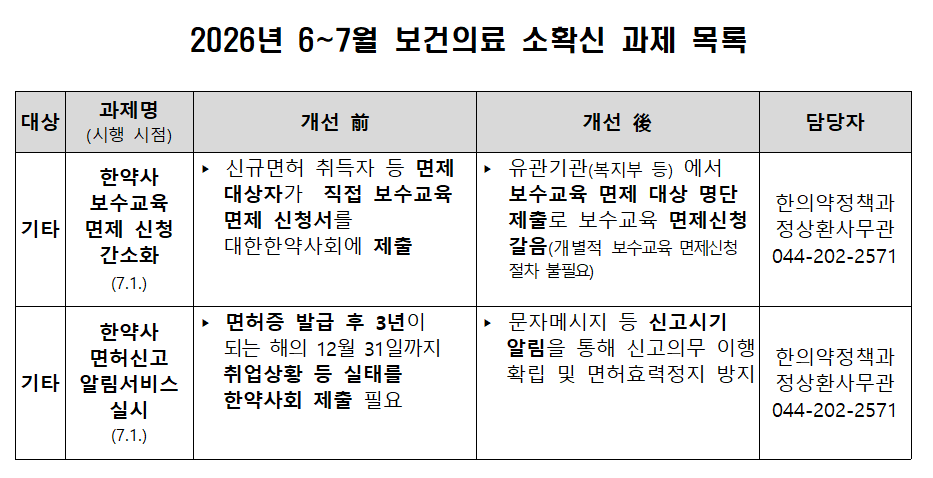 보건의료 소확신 과제에 ‘한약사 보수교육 면제 신고 간소화’ 등 포함