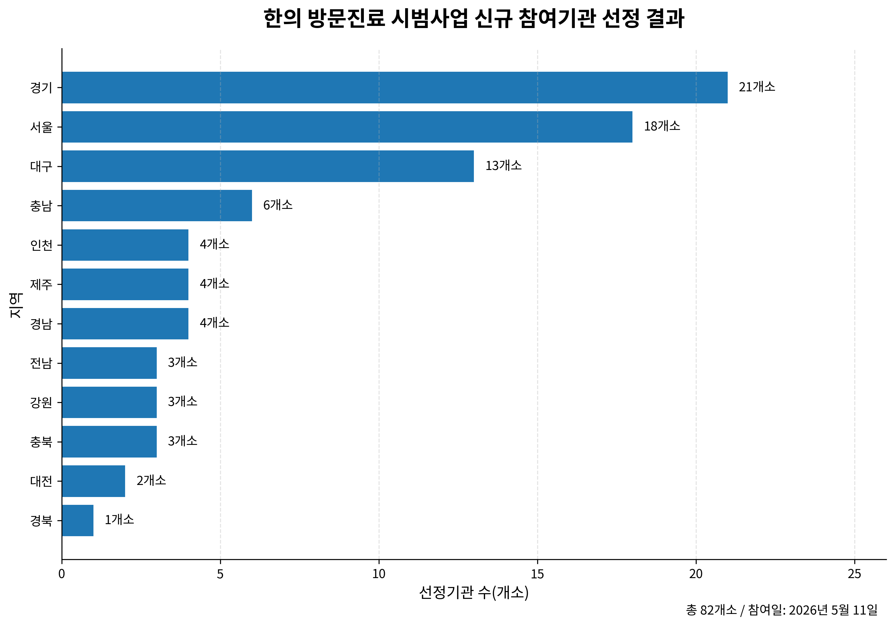 한의원 82개소, ‘일차의료 방문진료 시범사업’ 신규 기관 선정