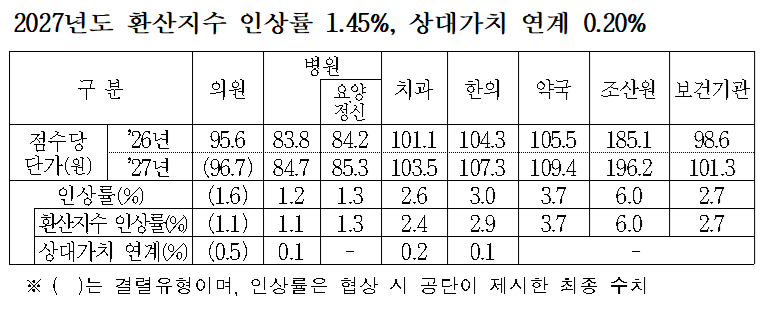 2027년도 한의건강보험 수가 ‘3.0%’ 인상