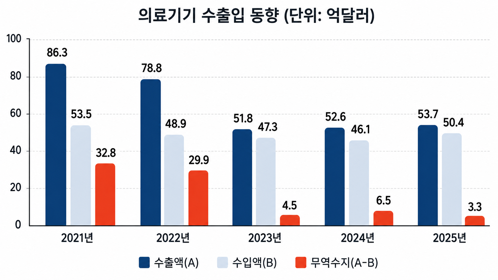 식약처, ’25년 의료기기 무역수지 6년 연속 흑자 달성