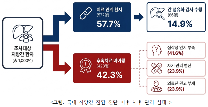 고위험 지방간 환자 10명 중 1명만 정밀 검사