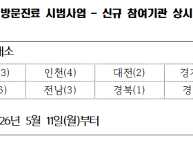 한의원 82개소, ‘일차의료 방문진료 시범사업’ 신규 기관 선정