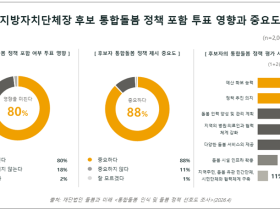 통합돌봄 정책 포함 여부 지자체장 선거에 영향 80%