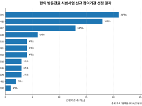한의원 82개소, ‘일차의료 방문진료 시범사업’ 신규 기관 선정