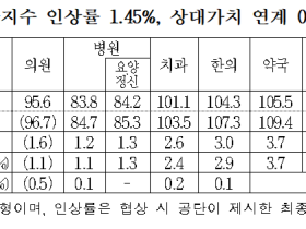 2027년도 한의건강보험 수가 ‘3.0%’ 인상