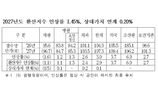 2027년도 한의건강보험 수가 ‘3.0%’ 인상