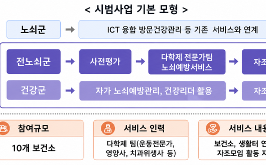 보건소 중심 노쇠예방관리로 어르신 건강수명 높인다