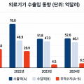식약처, ’25년 의료기기 무역수지 6년 연속 흑자 달성