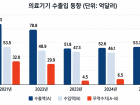 식약처, ’25년 의료기기 무역수지 6년 연속 흑자 달성
