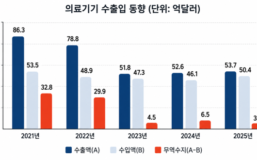 식약처, ’25년 의료기기 무역수지 6년 연속 흑자 달성