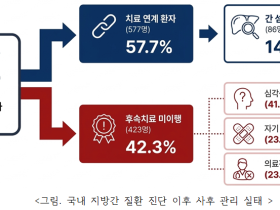 고위험 지방간 환자 10명 중 1명만 정밀 검사
