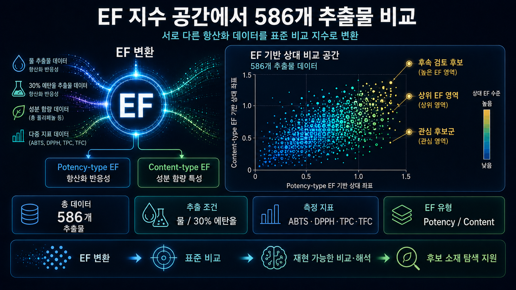 (그림 4) EF 지수 공간에서 586개 추출물 비교 - revised.png