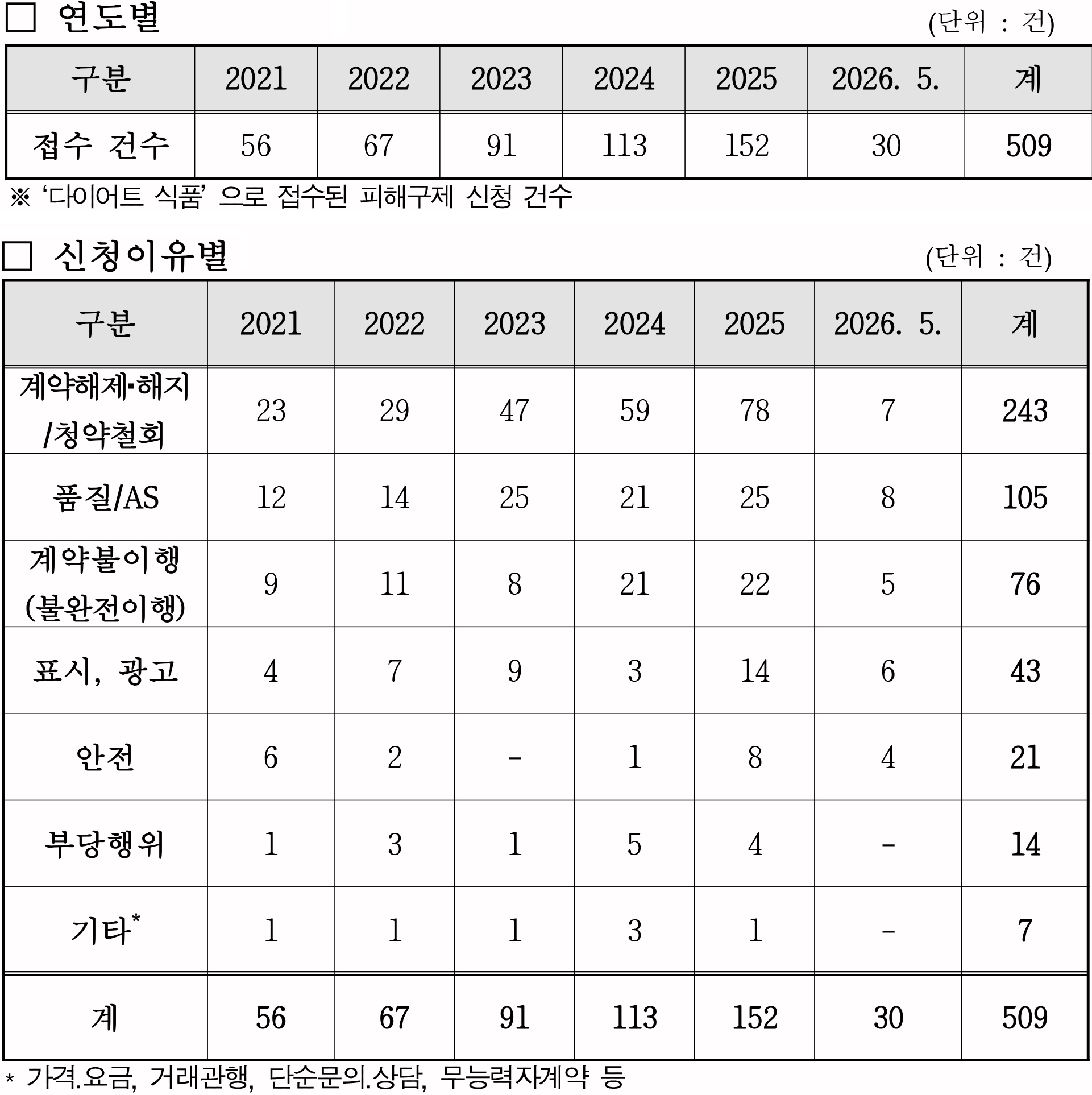 신청이유별.jpg