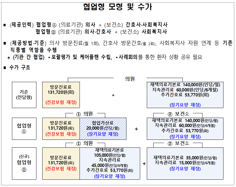 한의원 7곳 포함 재택의료센터 50곳 추가 지정