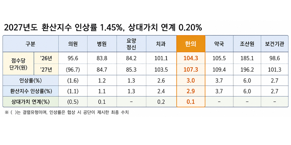 2027년도 한의건강보험 수가 ‘3.0%’ 인상
