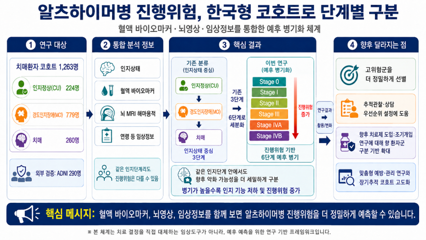 알츠하이머병 진행위험 구분 위한 한국형 예후체계 개발