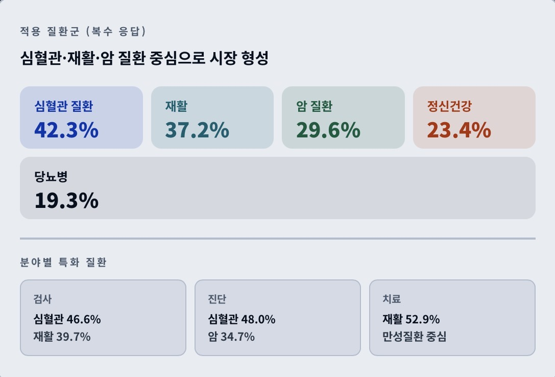 디지털의료기기 시장, 진단보조·심혈관 중심으로 형성